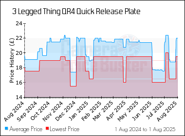 Best Price History for the 3 Legged Thing QR4 Quick Release Plate